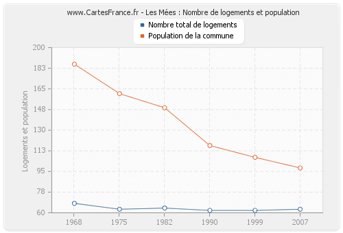 Les Mées : Nombre de logements et population